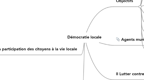 Mind Map: Démocratie locale