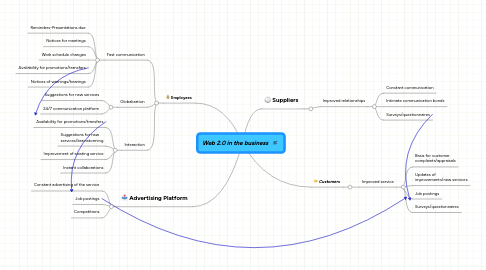 Mind Map: Web 2.0 in the business