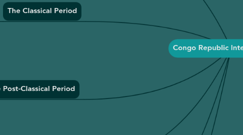 Mind Map: Congo Republic Internal Conflict