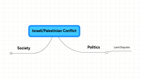 Mind Map: Israeli/Palestinian Conflict