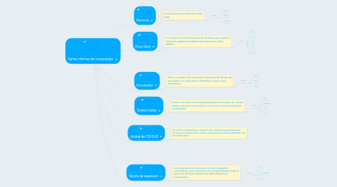 Mind Map: Partes internas del computador