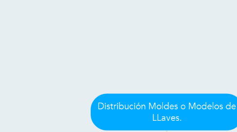 Mind Map: Distribución Moldes o Modelos de LLaves.