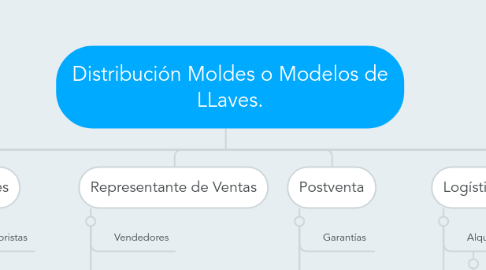 Mind Map: Distribución Moldes o Modelos de LLaves.