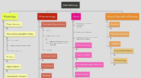 Mind Map: Dermatology