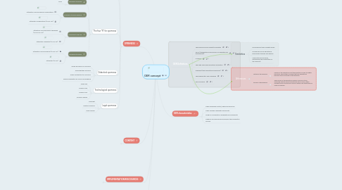 Mind Map: OER concept