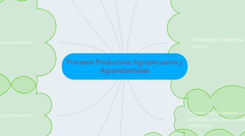 Mind Map: Procesos Productivos Agropecuarios y Agroindustriales