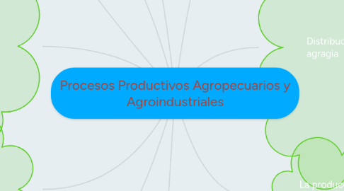 Mind Map: Procesos Productivos Agropecuarios y Agroindustriales