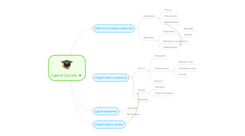 Mind Map: Сдача Сессии