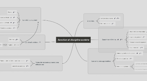 Mind Map: Sanction et discipline scolaire