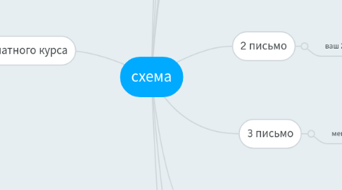 Mind Map: схема