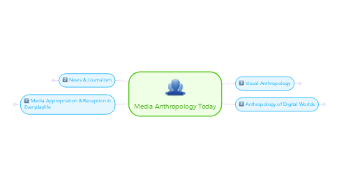 Mind Map: Media Anthropology Today