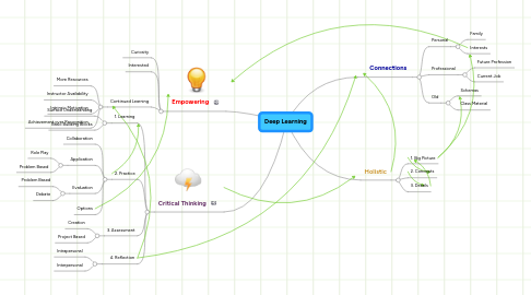 Mind Map: Deep Learning