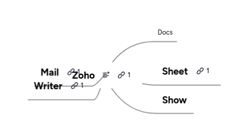 Mind Map: Zoho