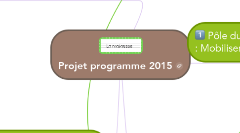 Mind Map: Projet programme 2015