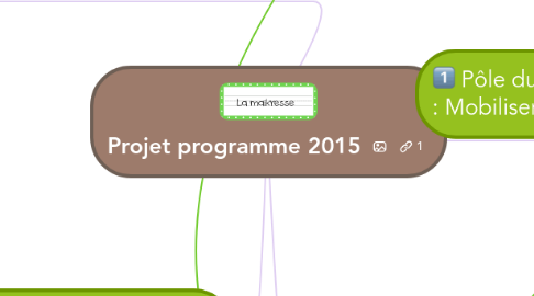 Mind Map: Projet programme 2015