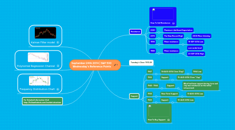 Mind Map: September 24th 2014 | S&P 500 Wednesday's Reference Points