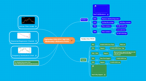 Mind Map: September 24th 2014 | S&P 500  Wednesday's Reference Points