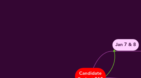 Mind Map: Candidate Project 312