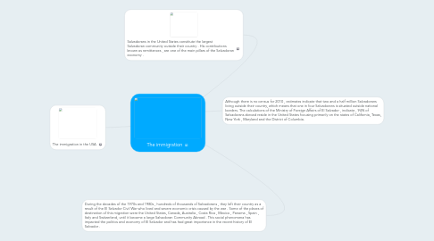 Mind Map: The immigration