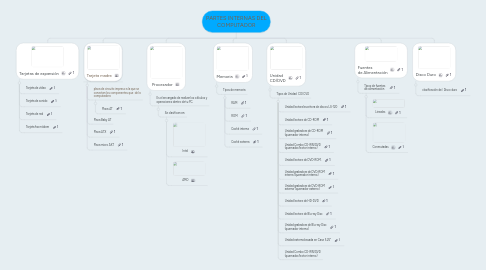 Mind Map: PARTES INTERNAS DEL COMPUTADOR