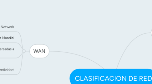 Mind Map: CLASIFICACION DE RED