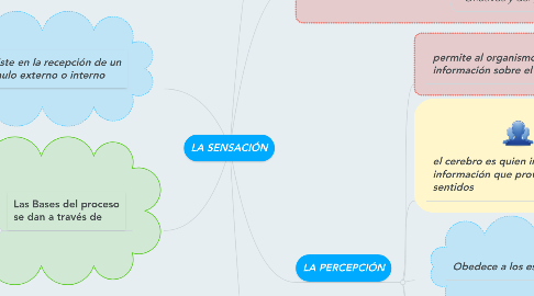 Mind Map: LA SENSACIÓN