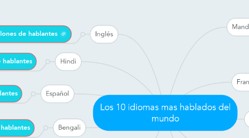 Mind Map: Los 10 idiomas mas hablados del mundo