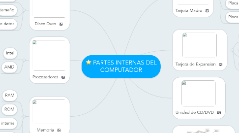 Mind Map: PARTES INTERNAS DEL COMPUTADOR