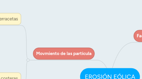 Mind Map: EROSIÓN EÓLICA