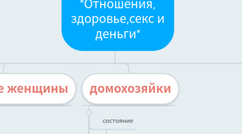 Mind Map: Аватар ЦА "Отношения, здоровье,секс и деньги"