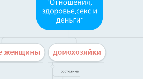 Mind Map: Аватар ЦА  "Отношения, здоровье,секс и деньги"