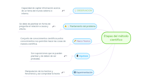 Mind Map: Etapas del método cientifico