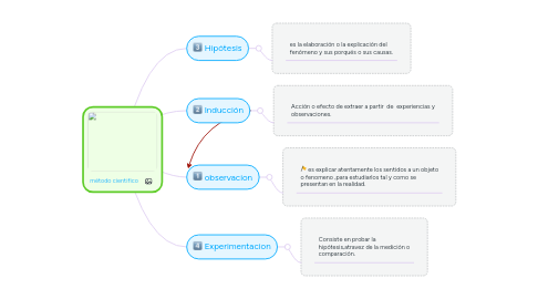 Mind Map: método cientifico