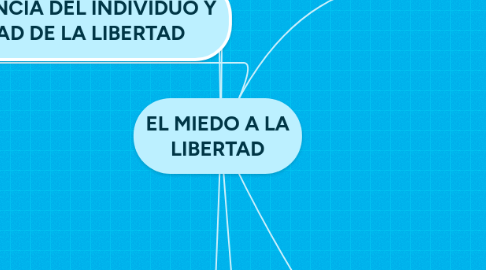 Mind Map: EL MIEDO A LA LIBERTAD