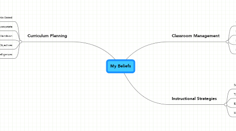 Mind Map: My Beliefs