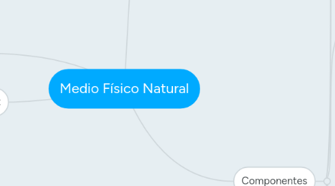 Mind Map: Medio Físico Natural