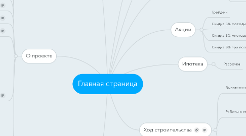 Mind Map: Главная страница