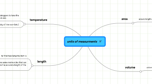 Mind Map: units of measurments