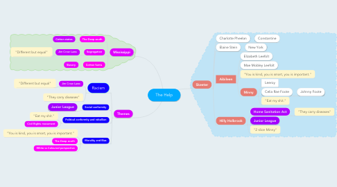 Mind Map: The Help