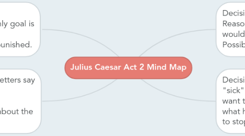 Mind Map: Julius Caesar Act 2 Mind Map