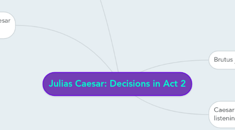 Mind Map: Julias Caesar: Decisions in Act 2