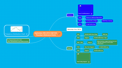 Mind Map: September 25th 2014 | S&P 500  Thursday's Reference Points