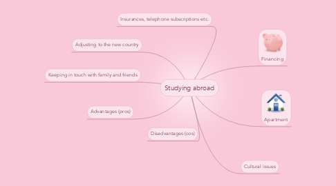 Mind Map: Studying abroad