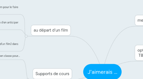 Mind Map: J'aimerais ...