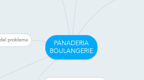 Mind Map: PANADERIA BOULANGERIE