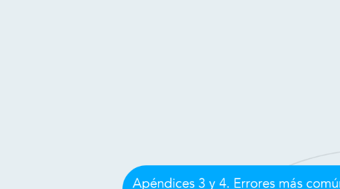 Mind Map: Apéndices 3 y 4. Errores más comúnes ortográficos y de estílo.