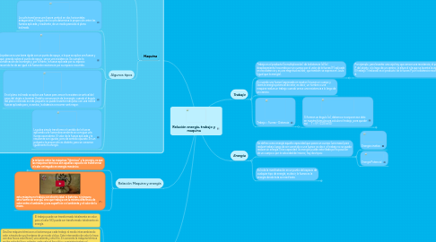 Mind Map: Relación energía, trabajo y maquina