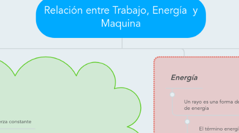 Mind Map: Relación entre Trabajo, Energía  y Maquina