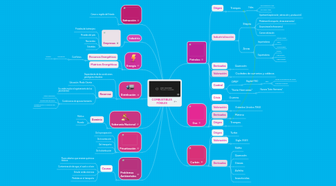 Mind Map: COMBUSTIBLES FÓSILES