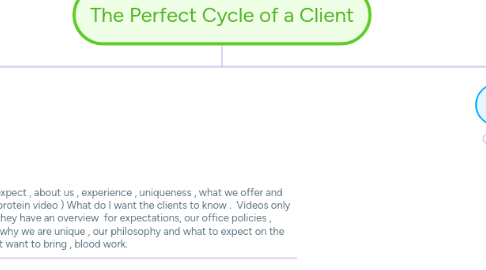 Mind Map: The Perfect Cycle of a Client